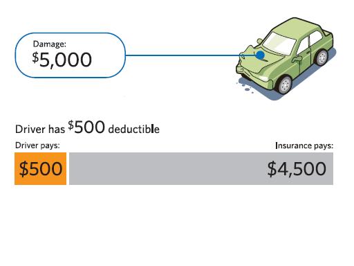 How Auto Insurance Deductibles Affect You - One Choice ...
